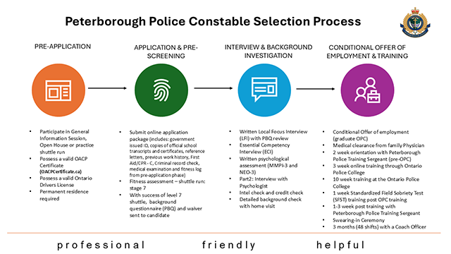 Flow Chart of Constable Selection Process